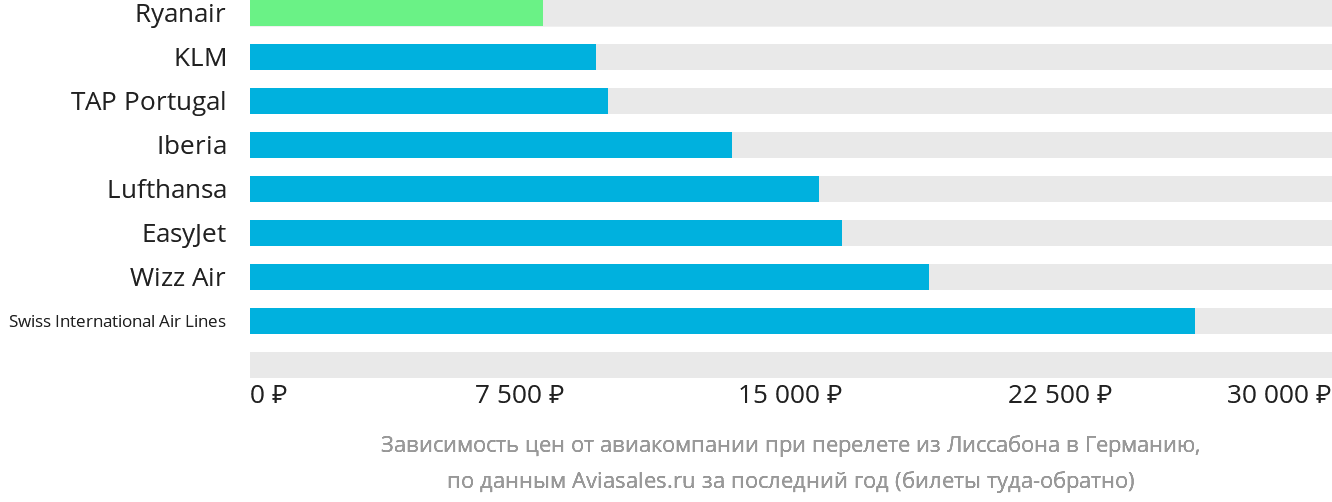 Динамика цен в зависимости от авиакомпании, совершающей перелёт из Лиссабона в Германию
