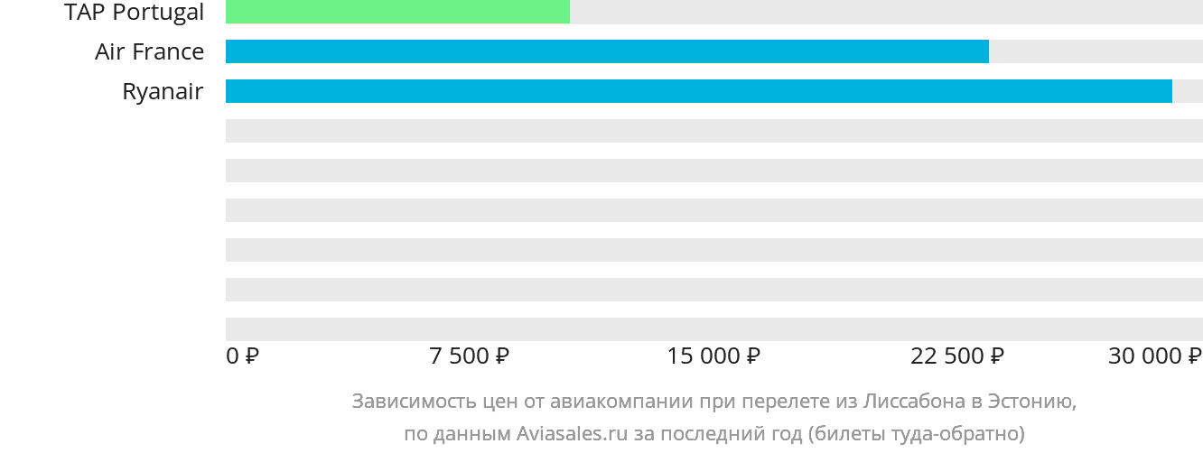 Динамика цен в зависимости от авиакомпании, совершающей перелёт из Лиссабона в Эстонию