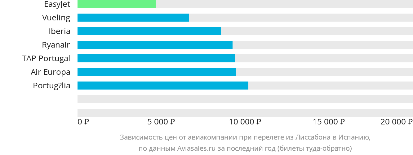 Динамика цен в зависимости от авиакомпании, совершающей перелёт из Лиссабона в Испанию