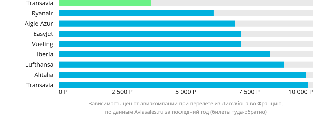 Динамика цен в зависимости от авиакомпании, совершающей перелёт из Лиссабона во Францию
