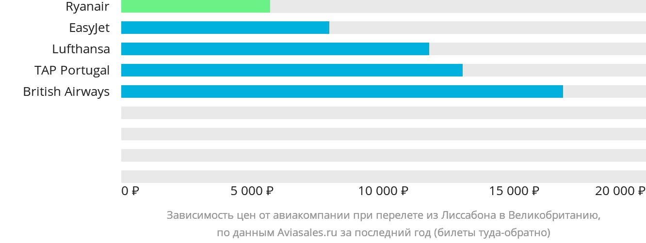 Динамика цен в зависимости от авиакомпании, совершающей перелёт из Лиссабона в Великобританию