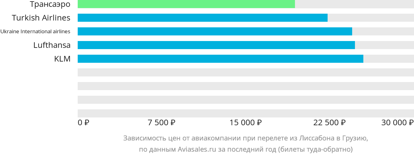 Динамика цен в зависимости от авиакомпании, совершающей перелёт из Лиссабона в Грузию