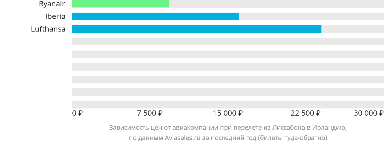 Динамика цен в зависимости от авиакомпании, совершающей перелёт из Лиссабона в Ирландию