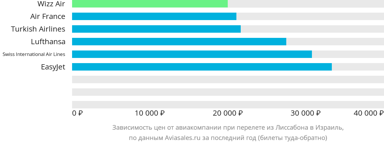 Динамика цен в зависимости от авиакомпании, совершающей перелёт из Лиссабона в Израиль