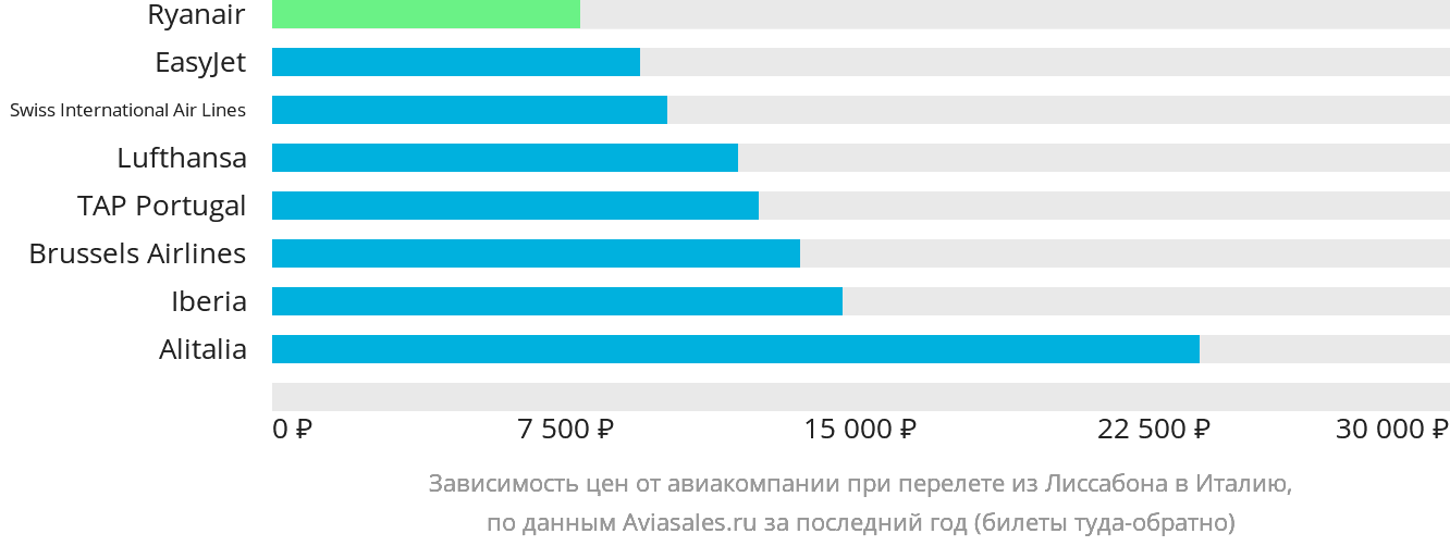Динамика цен в зависимости от авиакомпании, совершающей перелёт из Лиссабона в Италию
