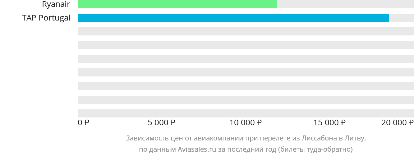 Динамика цен в зависимости от авиакомпании, совершающей перелёт из Лиссабона в Литву