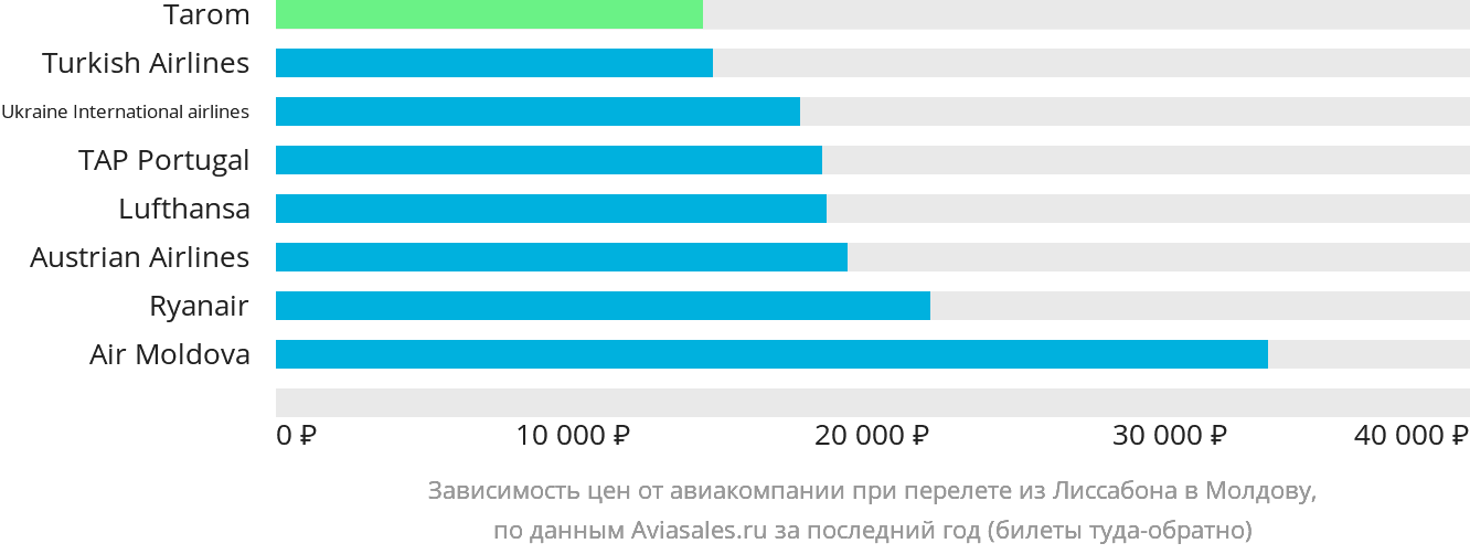 Динамика цен в зависимости от авиакомпании, совершающей перелёт из Лиссабона в Молдову