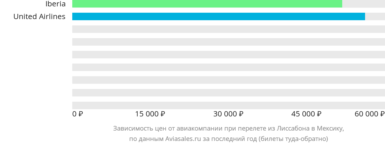 Динамика цен в зависимости от авиакомпании, совершающей перелёт из Лиссабона в Мексику