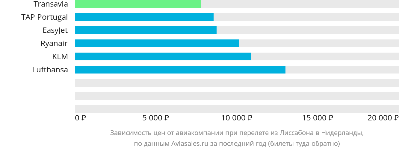 Динамика цен в зависимости от авиакомпании, совершающей перелёт из Лиссабона в Нидерланды