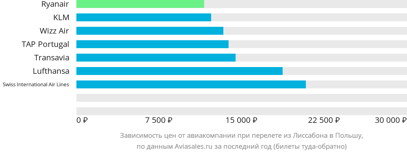 Динамика цен в зависимости от авиакомпании, совершающей перелёт из Лиссабона в Польшу
