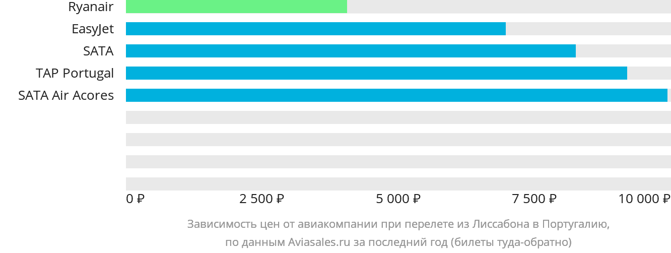 Динамика цен в зависимости от авиакомпании, совершающей перелёт из Лиссабона в Португалию