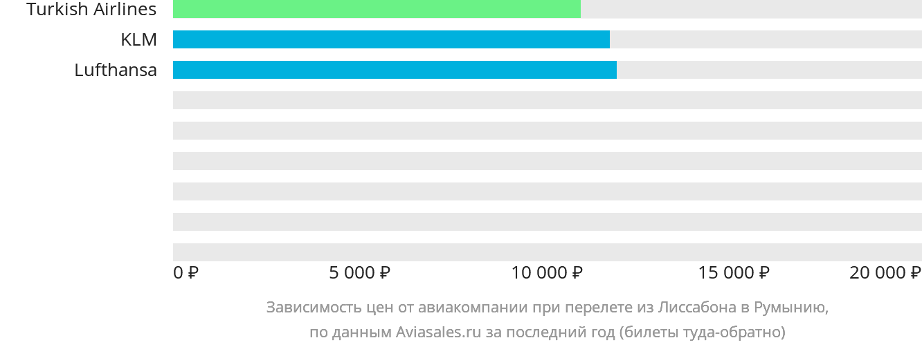 Динамика цен в зависимости от авиакомпании, совершающей перелёт из Лиссабона в Румынию