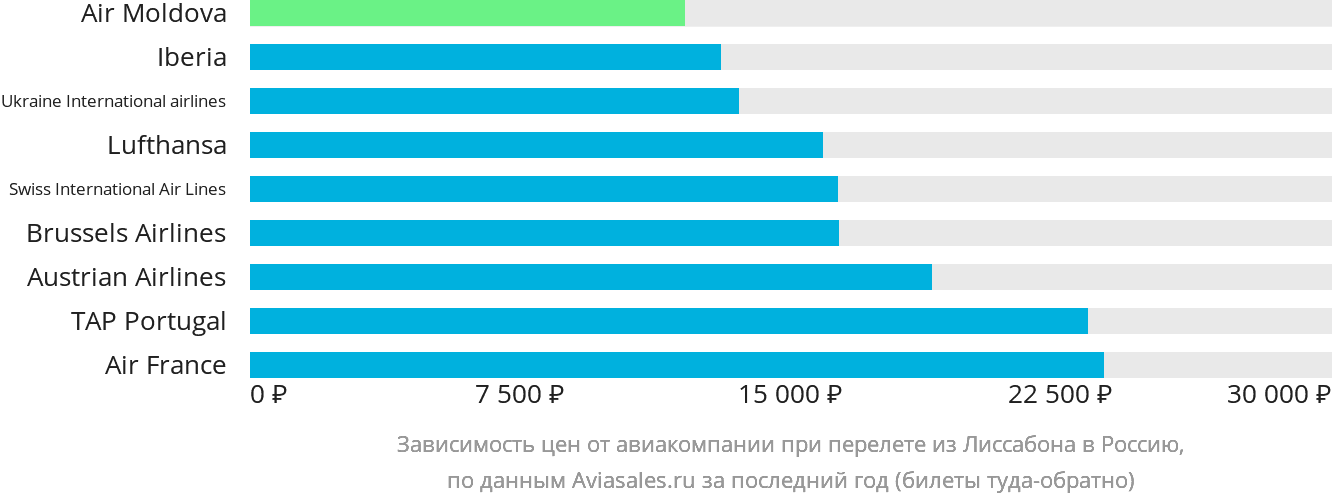 Динамика цен в зависимости от авиакомпании, совершающей перелёт из Лиссабона в Россию