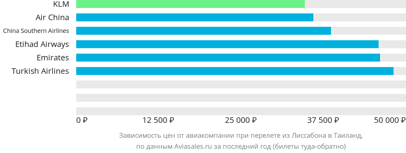 Динамика цен в зависимости от авиакомпании, совершающей перелёт из Лиссабона в Таиланд