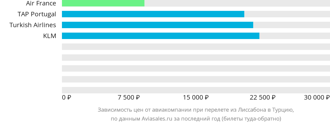 Динамика цен в зависимости от авиакомпании, совершающей перелёт из Лиссабона в Турцию