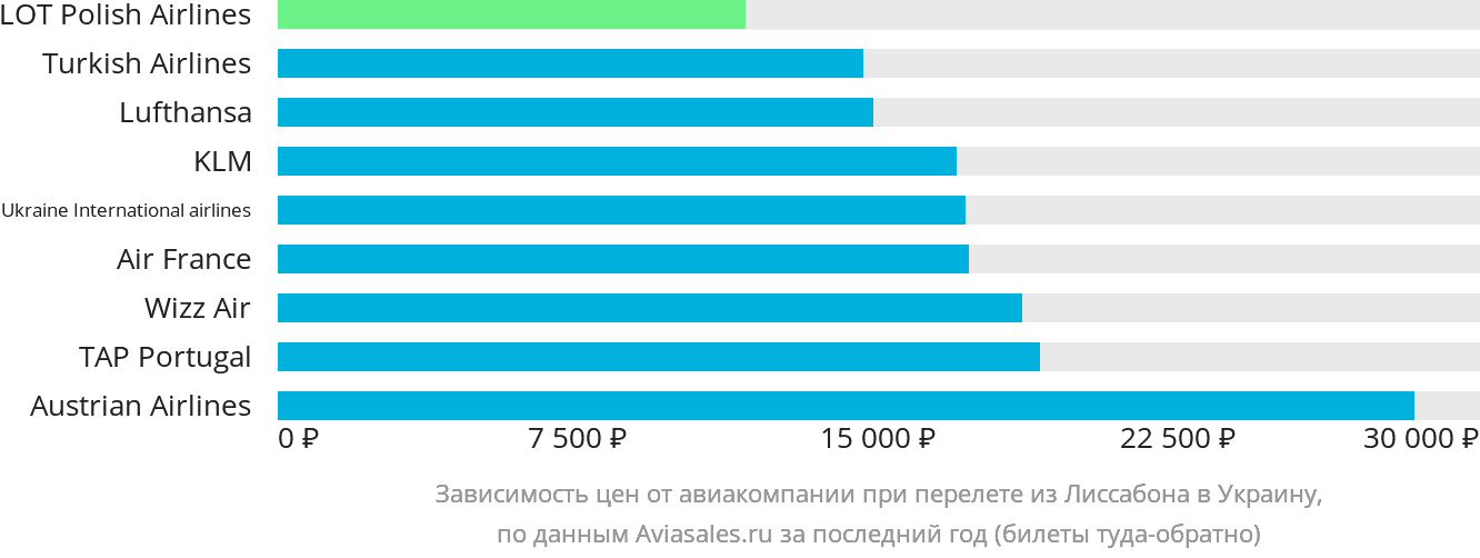 Динамика цен в зависимости от авиакомпании, совершающей перелёт из Лиссабона в Украину