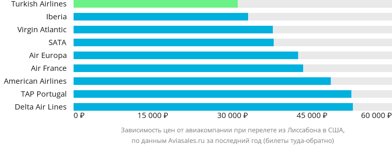 Динамика цен в зависимости от авиакомпании, совершающей перелёт из Лиссабона в США