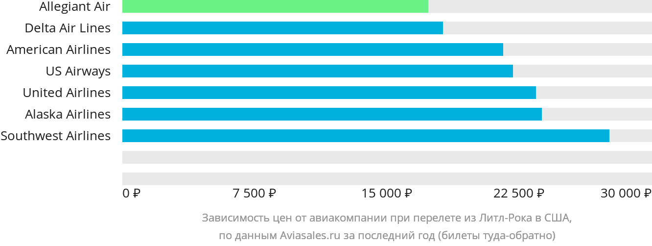 Динамика цен в зависимости от авиакомпании, совершающей перелёт из Литл-Рока в США