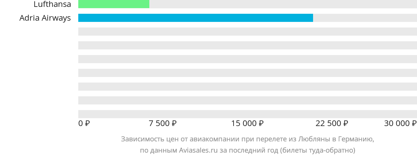 Динамика цен в зависимости от авиакомпании, совершающей перелёт из Любляны в Германию