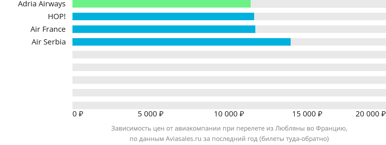 Динамика цен в зависимости от авиакомпании, совершающей перелёт из Любляны во Францию