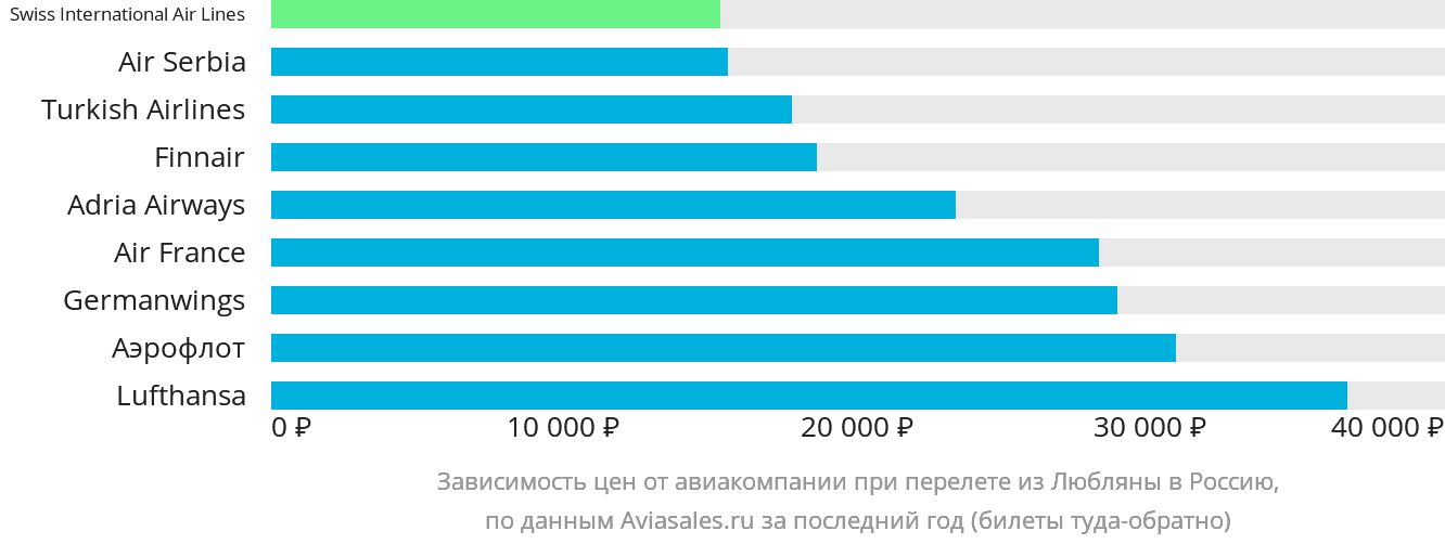 Динамика цен в зависимости от авиакомпании, совершающей перелёт из Любляны в Россию