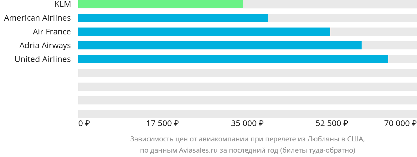 Динамика цен в зависимости от авиакомпании, совершающей перелёт из Любляны в США