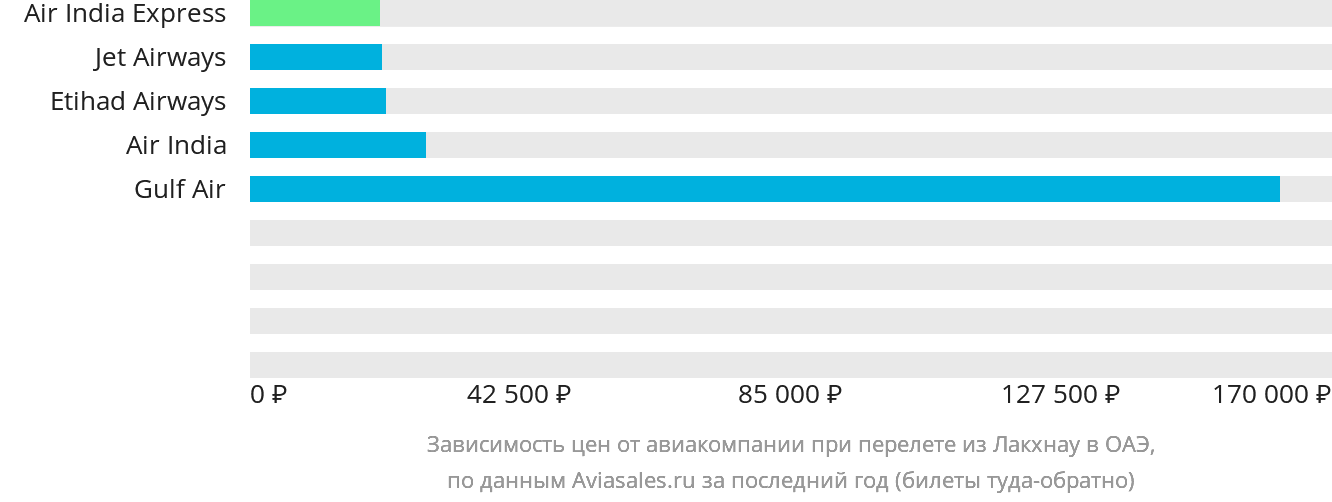 Динамика цен в зависимости от авиакомпании, совершающей перелёт из Лакхнау в ОАЭ