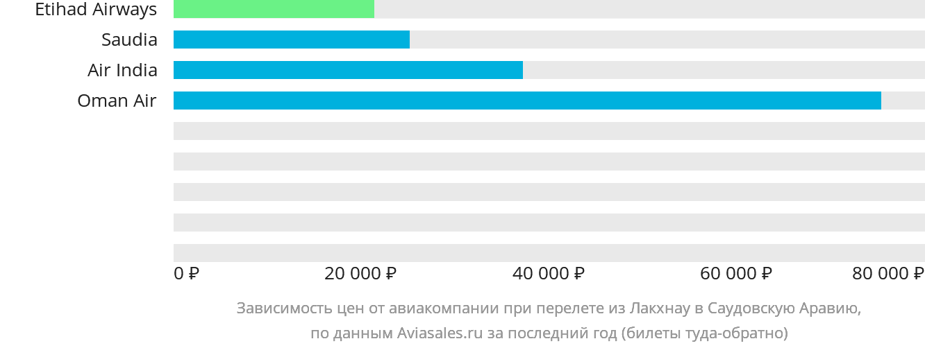 Динамика цен в зависимости от авиакомпании, совершающей перелёт из Лакхнау в Саудовскую Аравию