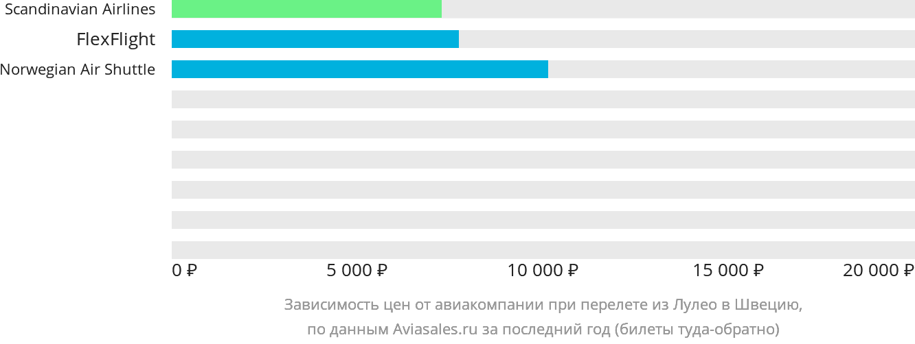 Динамика цен в зависимости от авиакомпании, совершающей перелёт из Лулео в Швецию