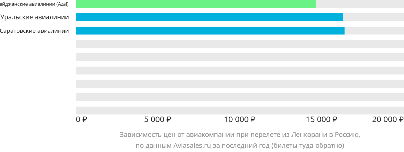 Динамика цен в зависимости от авиакомпании, совершающей перелёт из Ленкорани в Россию