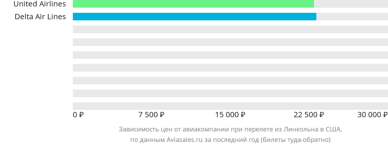 Динамика цен в зависимости от авиакомпании, совершающей перелёт из Линкольна в США