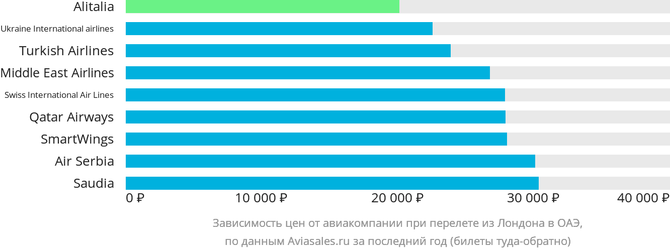 Динамика цен в зависимости от авиакомпании, совершающей перелёт из Лондона в ОАЭ
