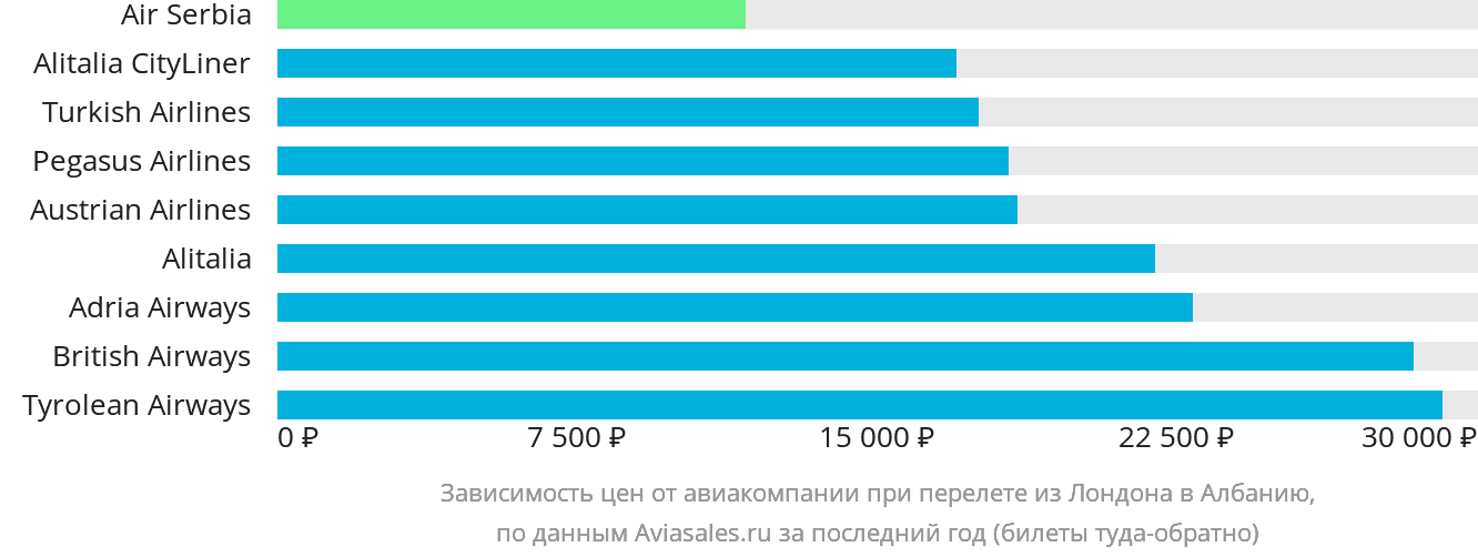 Динамика цен в зависимости от авиакомпании, совершающей перелёт из Лондона в Албанию