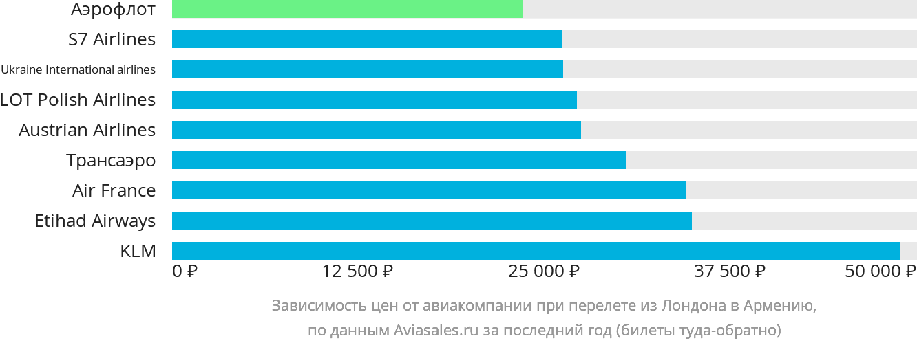 Динамика цен в зависимости от авиакомпании, совершающей перелёт из Лондона в Армению