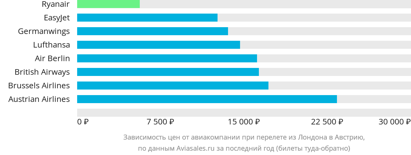 Динамика цен в зависимости от авиакомпании, совершающей перелёт из Лондона в Австрию