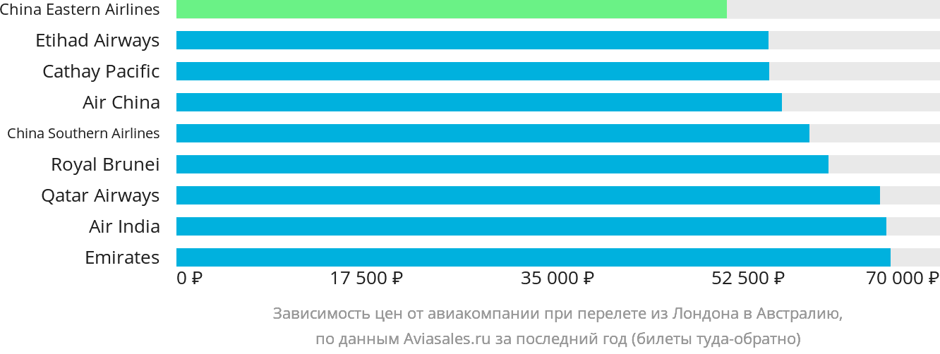 Динамика цен в зависимости от авиакомпании, совершающей перелёт из Лондона в Австралию