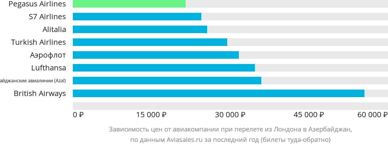 Динамика цен в зависимости от авиакомпании, совершающей перелёт из Лондона в Азербайджан