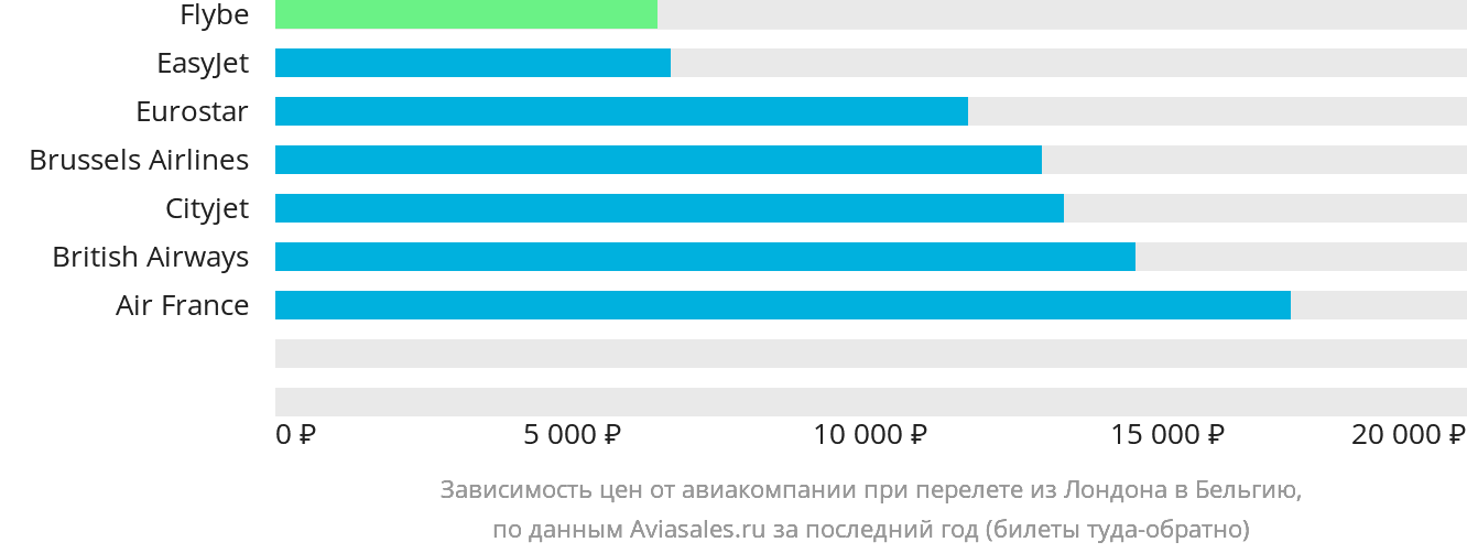 Динамика цен в зависимости от авиакомпании, совершающей перелёт из Лондона в Бельгию