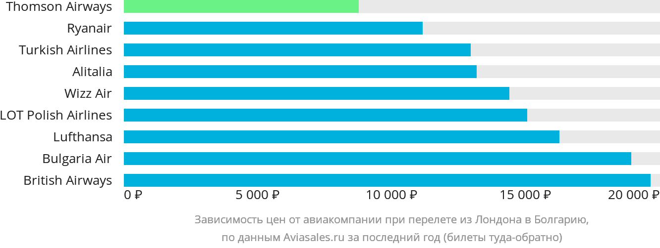 Динамика цен в зависимости от авиакомпании, совершающей перелёт из Лондона в Болгарию