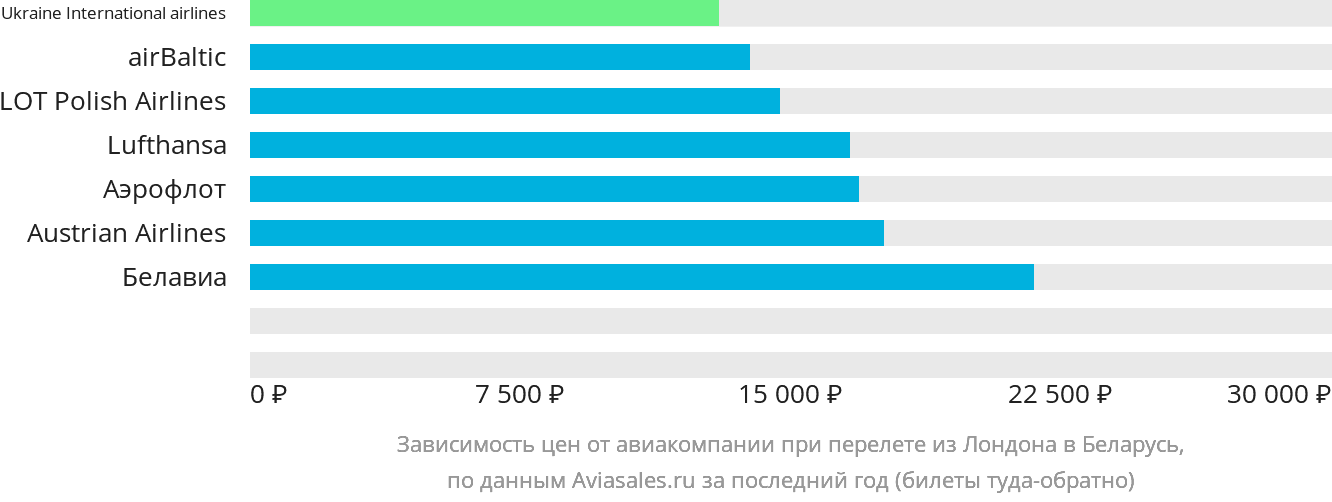 Динамика цен в зависимости от авиакомпании, совершающей перелёт из Лондона в Беларусь