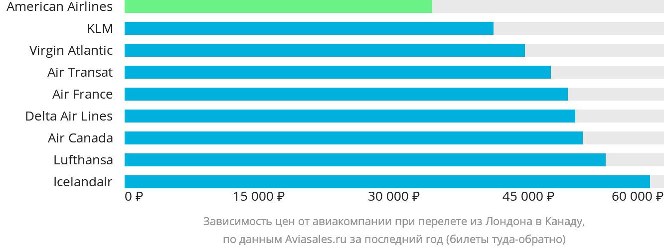 Динамика цен в зависимости от авиакомпании, совершающей перелёт из Лондона в Канаду
