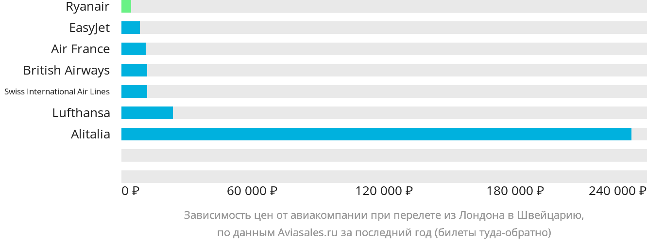 Динамика цен в зависимости от авиакомпании, совершающей перелёт из Лондона в Швейцарию