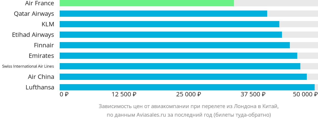 Динамика цен в зависимости от авиакомпании, совершающей перелёт из Лондона в Китай