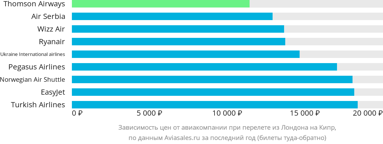 Динамика цен в зависимости от авиакомпании, совершающей перелёт из Лондона на Кипр