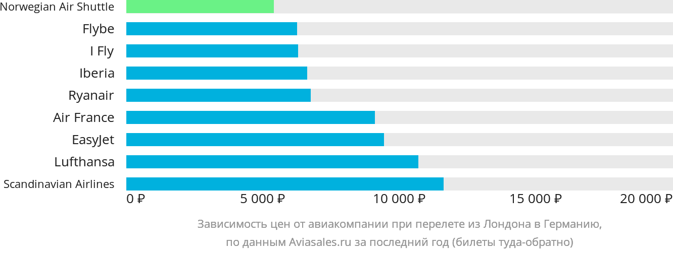 Динамика цен в зависимости от авиакомпании, совершающей перелёт из Лондона в Германию