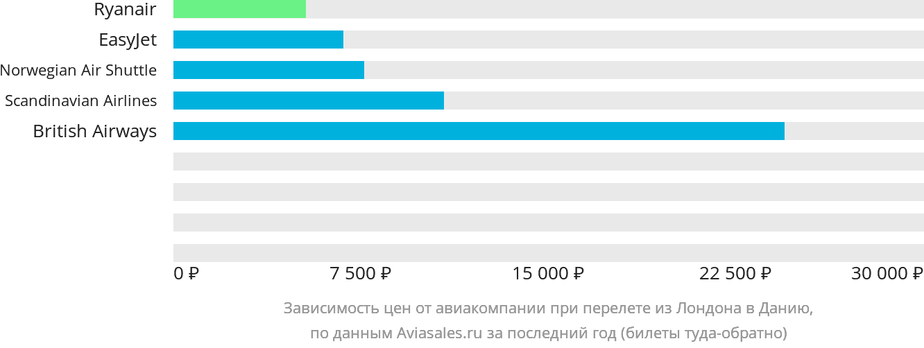 Динамика цен в зависимости от авиакомпании, совершающей перелёт из Лондона в Данию