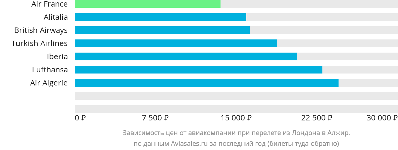 Динамика цен в зависимости от авиакомпании, совершающей перелёт из Лондона в Алжир