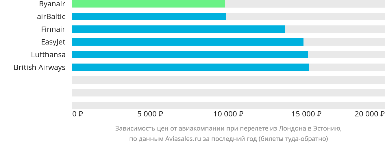 Динамика цен в зависимости от авиакомпании, совершающей перелёт из Лондона в Эстонию