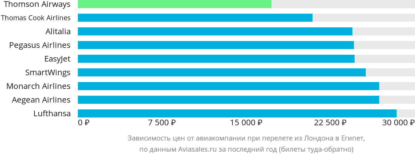 Динамика цен в зависимости от авиакомпании, совершающей перелёт из Лондона в Египет