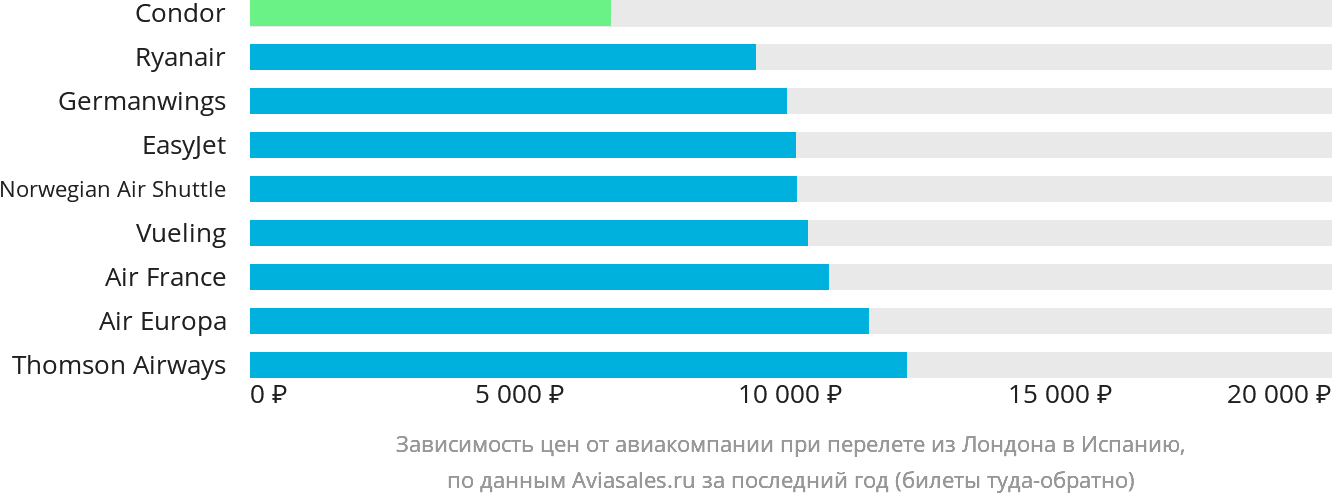 Динамика цен в зависимости от авиакомпании, совершающей перелёт из Лондона в Испанию